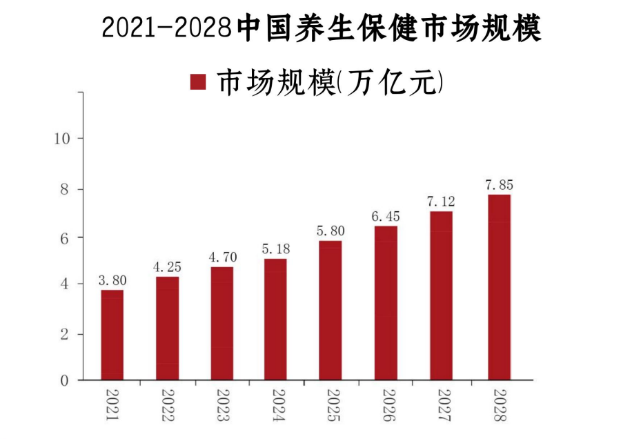 2025年健康养生市场分析及未来市场预测